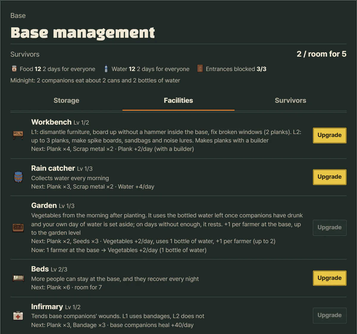 The game's base management window, facilities tab. Survivors 2 / room for 5. Food 12 and water 12 last everyone 2 days, and at midnight 2 companions eat about 2 cans and 2 bottles of water. Below, starting with the workbench and the rain catcher, the facilities are listed with their level, what they do and the next upgrade cost; the ones you can afford now have a yellow Upgrade button.